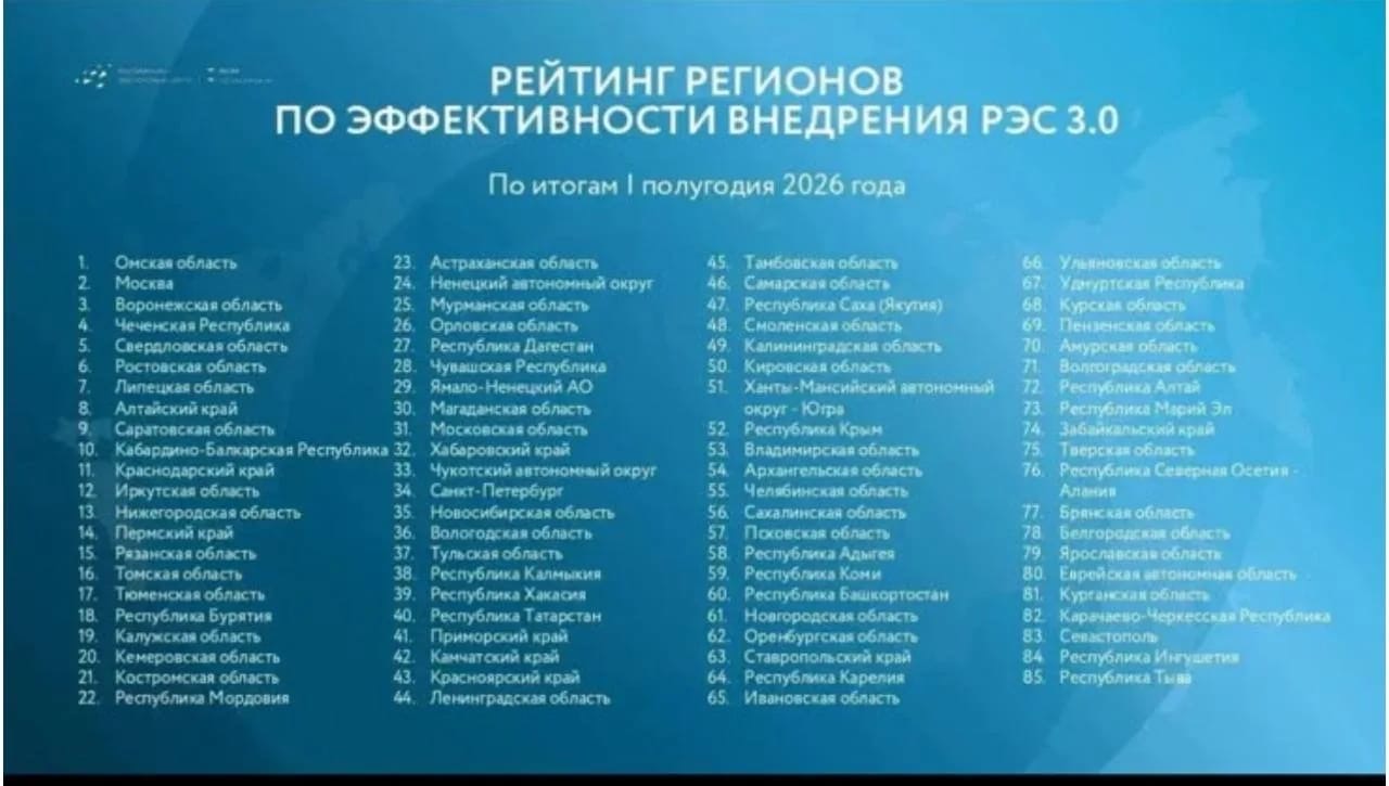 Благодаря оперативным мерам принятым Министерством экономического и территориального развития ЧР по реализации Регионального экспортного стандарта 3.0, Чеченская Республика вошла в пятерку лидеров страны, где наиболее успешно внедряются инструменты Стандарта.
